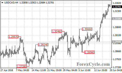 USDCAD 4-hour chart