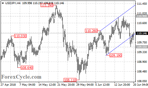 USDJPY 4-hour chart