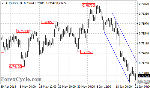 AUDUSD 4-hour chart