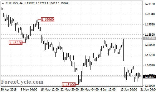 EURUSD 4-hour chart