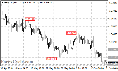 GBPUSD 4-hour chart