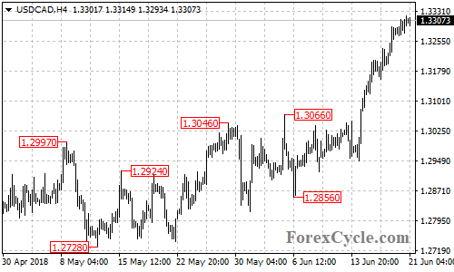 USDCAD 4-hour chart