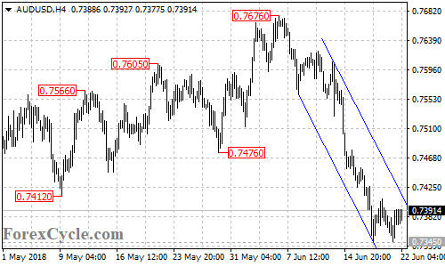 AUDUSD 4-hour chart