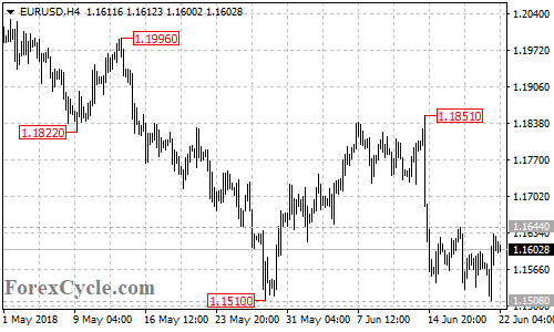 EURUSD 4-hour chart