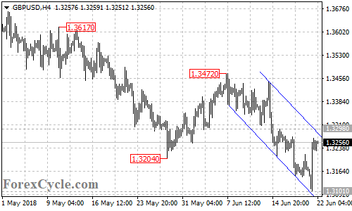 GBPUSD 4-hour chart