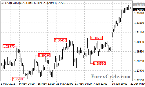 USDCAD 4-hour chart