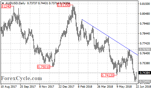 AUDUSD daily chart