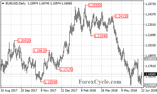 EURUSD daily chart