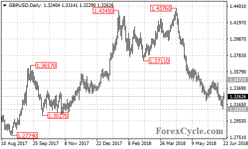 GBPUSD daily chart