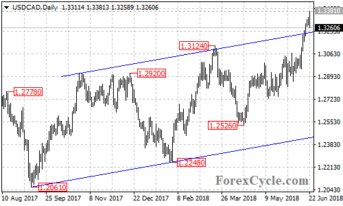 USDCAD daily chart