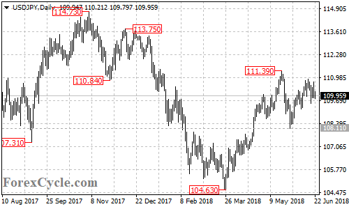 USDJPY daily chart