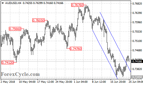 AUDUSD 4-hour chart