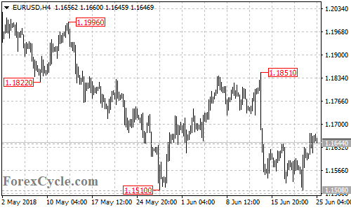 EURUSD 4-hour chart