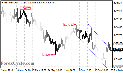 GBPUSD 4-hour chart