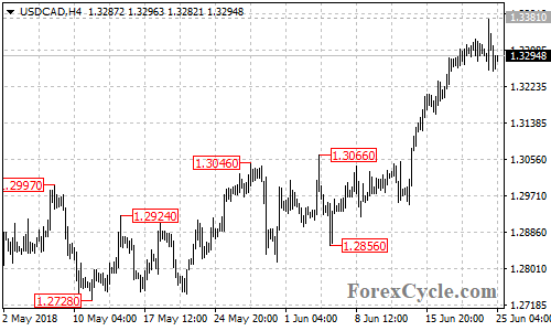 USDCAD 4-hour chart