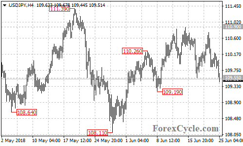 USDJPY 4-hour chart