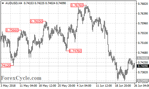 AUDUSD 4-hour chart