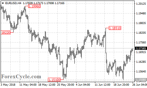 EURUSD 4-hour chart