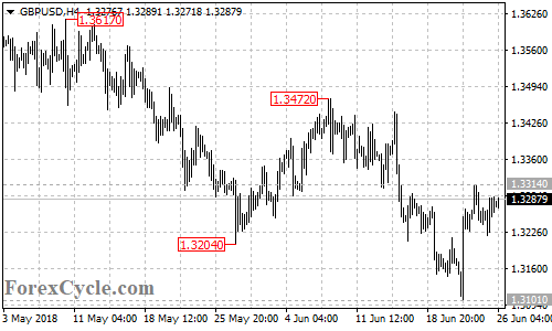 GBPUSD 4-hour chart