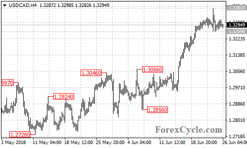 USDCAD 4-hour chart