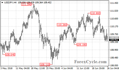 USDJPY 4-hour chart