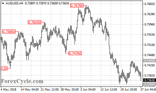 AUDUSD 4-hour chart