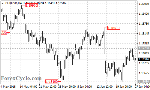 EURUSD 4-hour chart