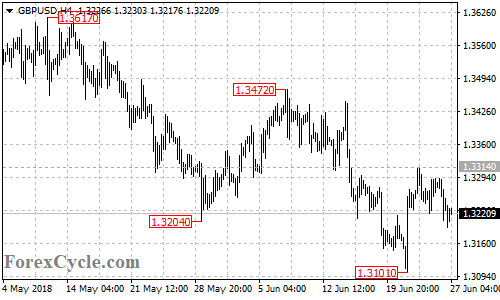 GBPUSD 4-hour chart