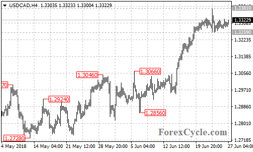 USDCAD 4-hour chart