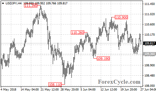 USDJPY 4-hour chart