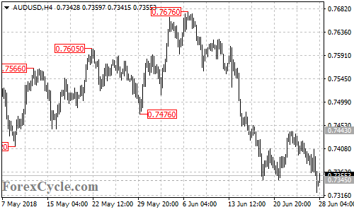 AUDUSD 4-hour chart