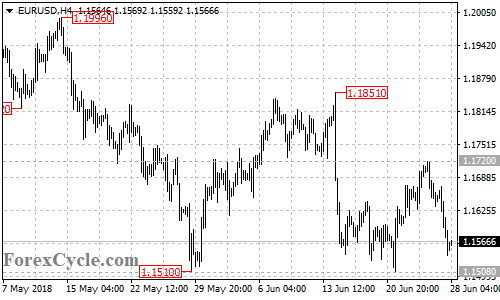 EURUSD 4-hour chart