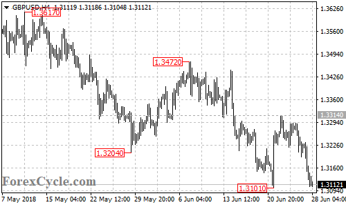 GBPUSD 4-hour chart