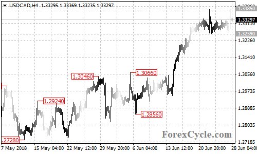 USDCAD 4-hour chart