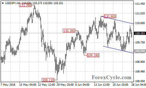 USDJPY 4-hour chart