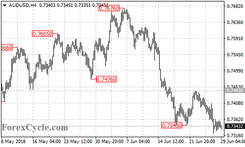 AUDUSD 4-hour chart