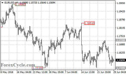 EURUSD 4-hour chart