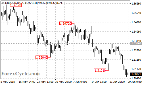 GBPUSD 4-hour chart