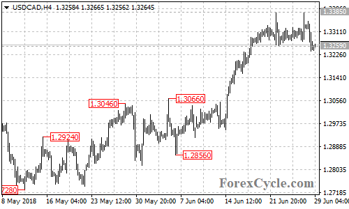 USDCAD 4-hour chart