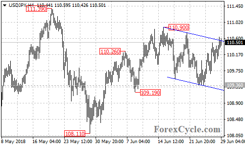 USDJPY 4-hour chart