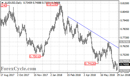 AUDUSD daily chart