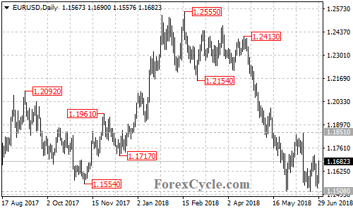 EURUSD daily chart