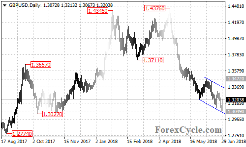 GBPUSD daily chart