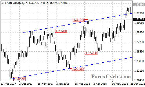 USDCAD daily chart