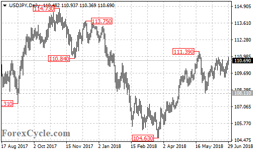 USDJPY daily chart