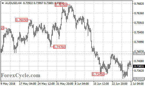 AUDUSD 4-hour chart