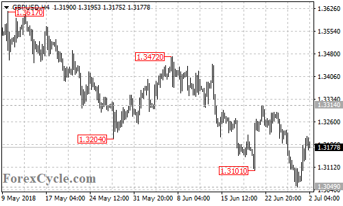 GBPUSD 4-hour chart