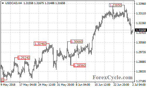 USDCAD 4-hour chart