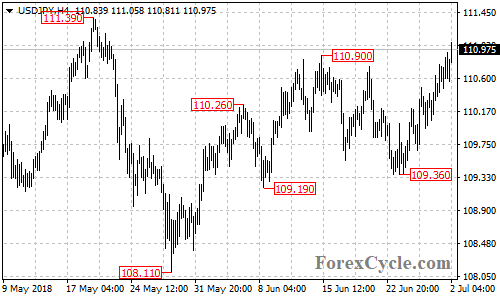 USDJPY 4-hour chart