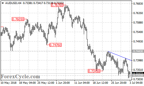 AUDUSD 4-hour chart